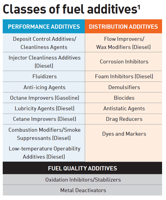 Classes of fuel additives