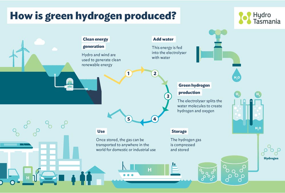 Green Hydrogen Production