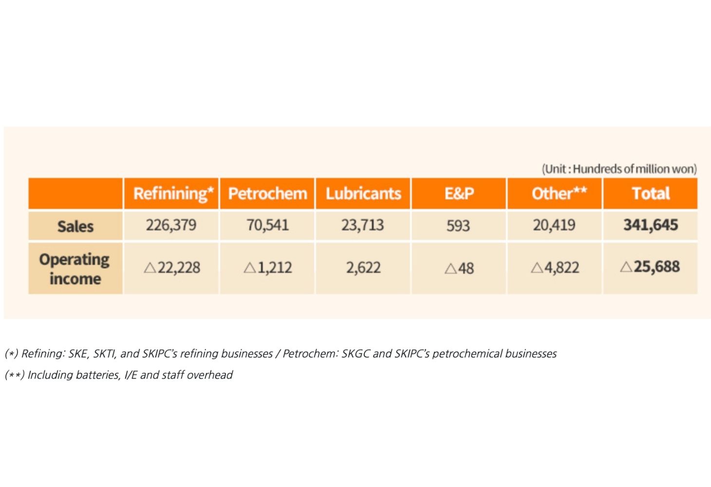 SK Innovation 2020 results