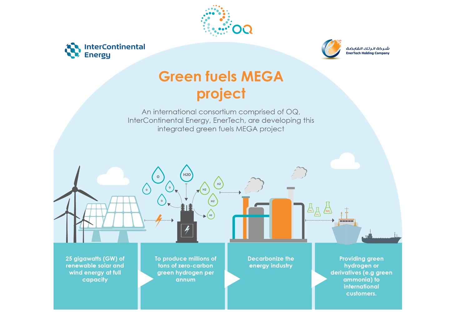 Consortium to develop Oman integrated green fuels mega project