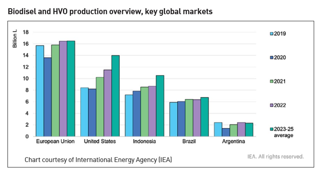 biodiesel and hvo production overview - key global markets