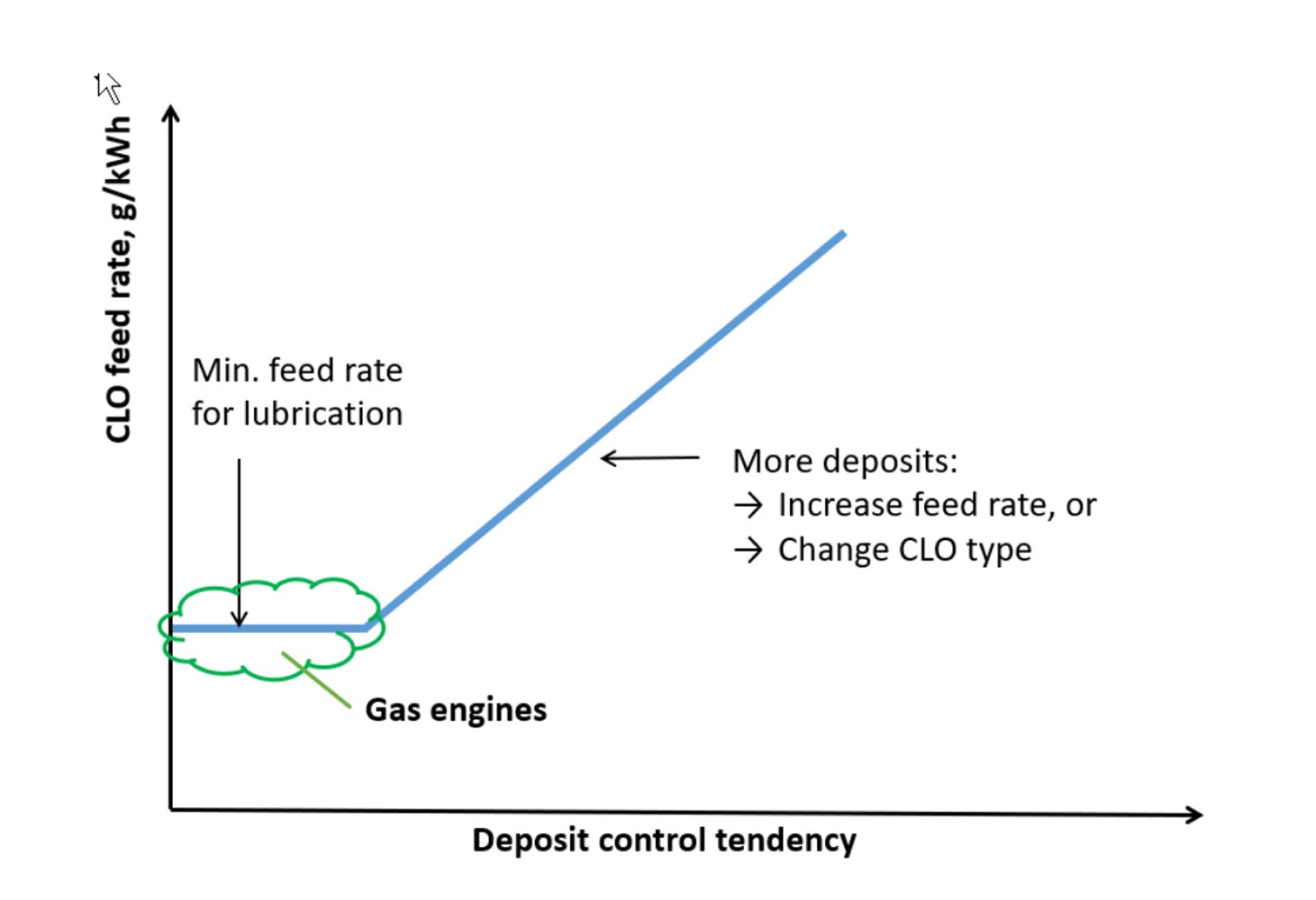 CIMAC releases Guideline on Lubrication of Reciprocating Gas Engines