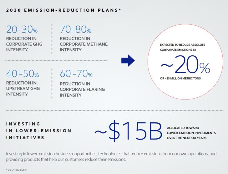 ExxonMobil targets net zero greenhouse gas emissions by 2050