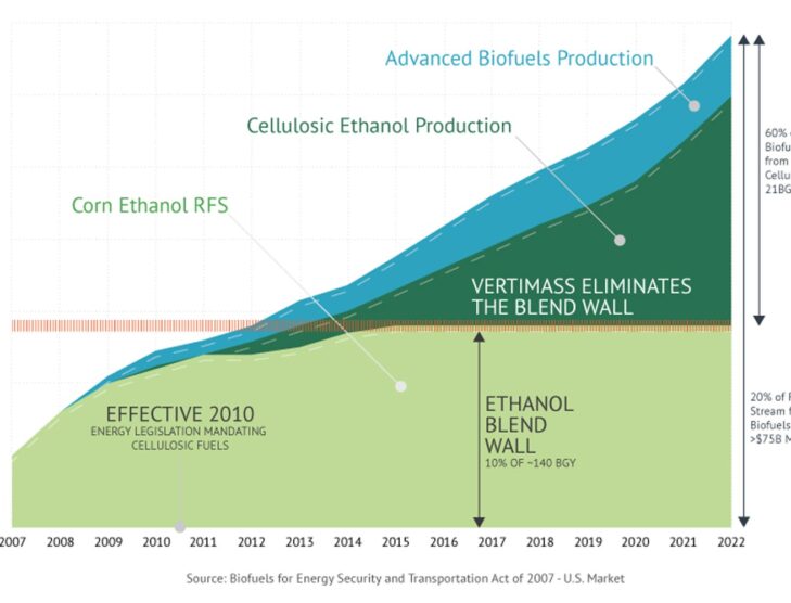 UGI to use Vertimass' technology to produce renewable fuels