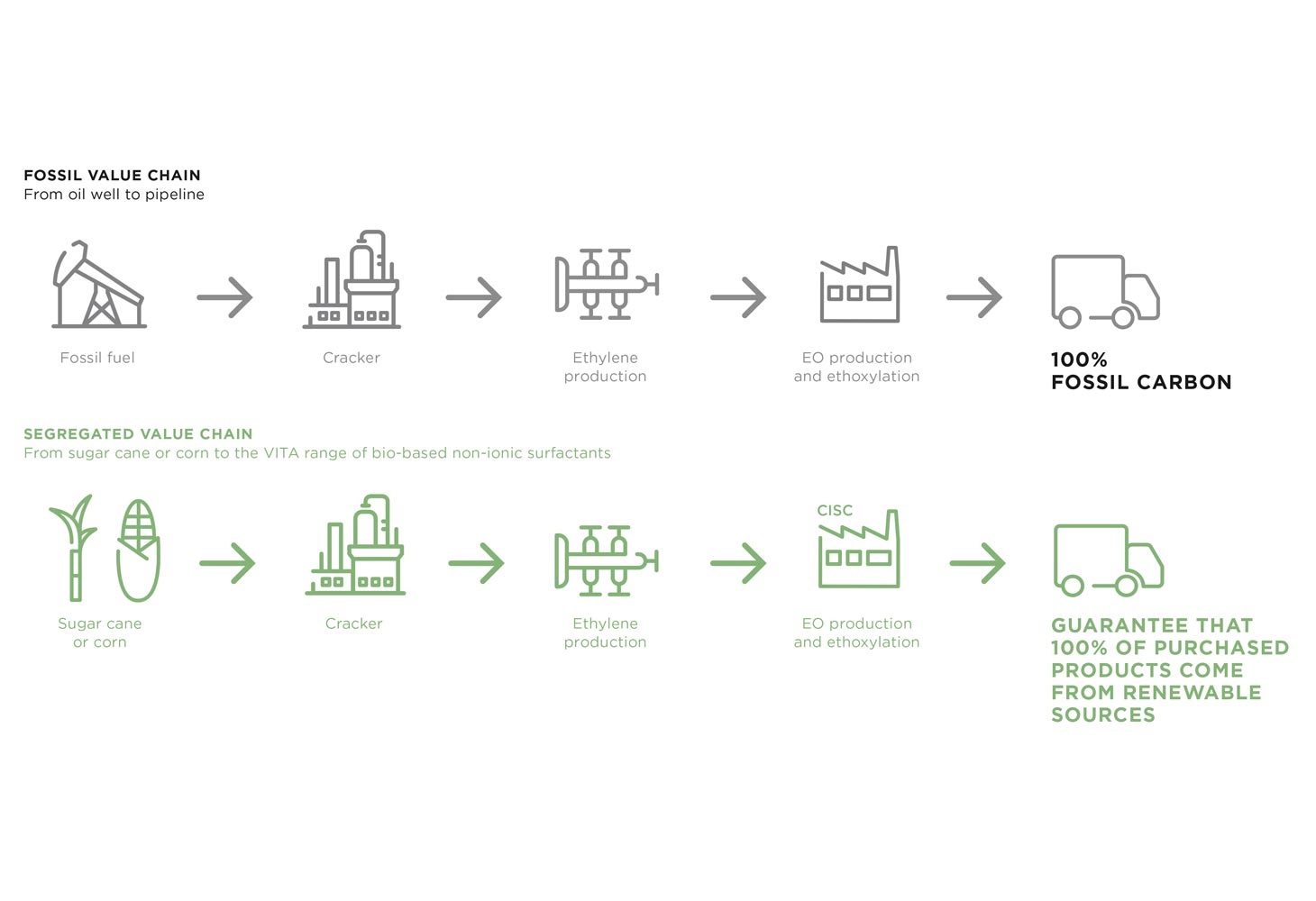 Clariant unveils range of 100% bio-based surfactants and PEGs