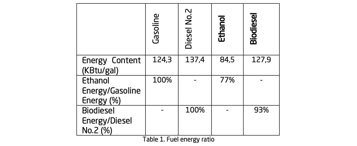 Table 1. Fuel energy ratio