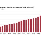 Crude oil processing declines for first time in China in 2022