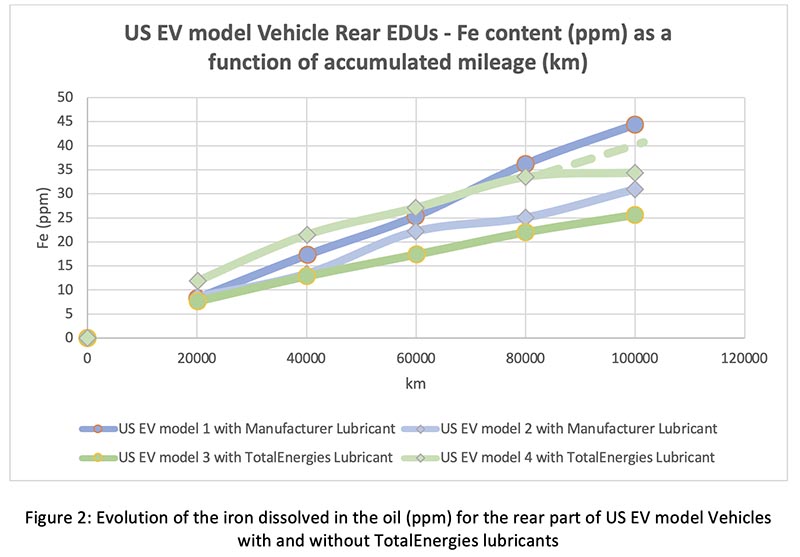 Evolution of the iron dissolved in the oil ppm for Evs