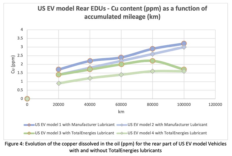 Evolution of copper dissolved in the oil ppm for EVs