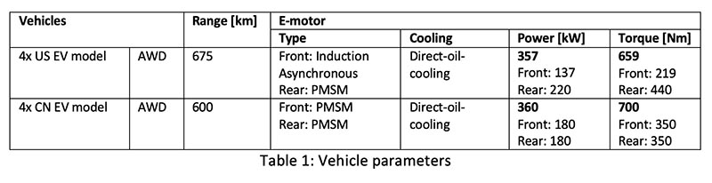 Vehicle parameters