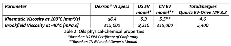 Oils physical-chemical properties