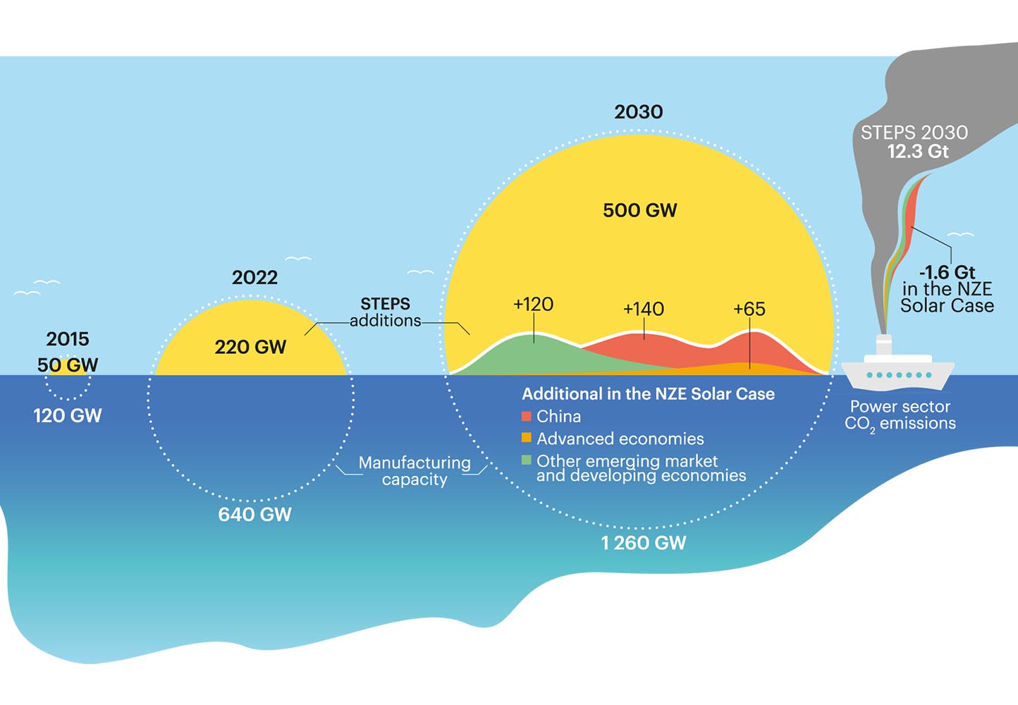 IEA foresees significant energy shifts within this decade