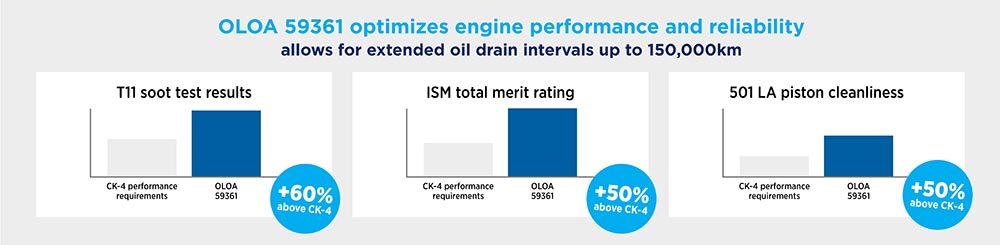 OLOA 59361 optimizes engine performance and reliability