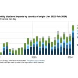 U.S. biodiesel imports double since 2022 amid low European prices