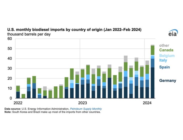 U.S. biodiesel imports double since 2022 amid low European prices