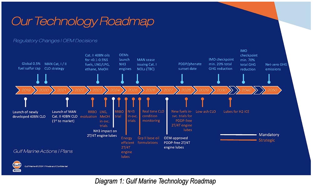 Diagram 1: Gulf Marine Technology Roadmap