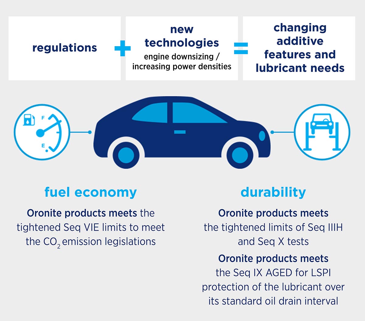 Ready for the Future: ILSAC GF-7 Solutions from Chevron Oronite