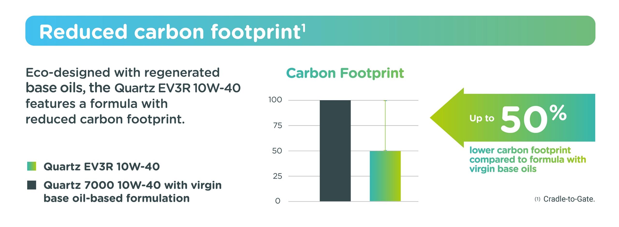 Reduced Carbon Footprint