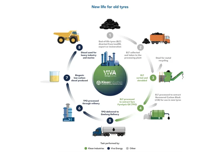 Viva Energy eyes tyre oil recycling at Geelong Refinery